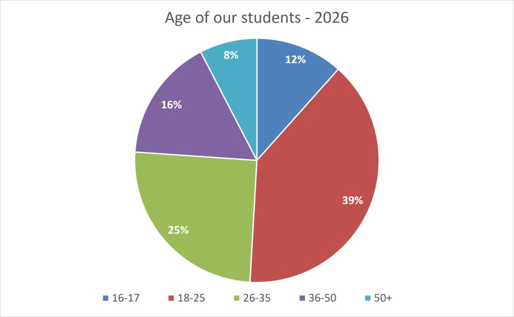 Our students