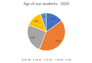 Age students 2020 - Nacel English School London