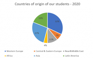 Origin countries students 2020 - Nacel English School London